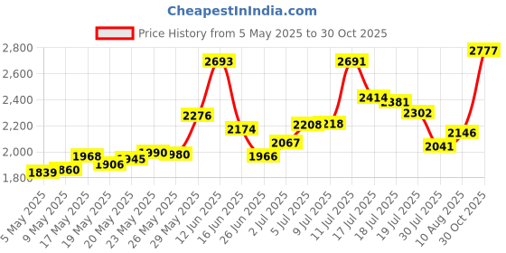 amazon.in huabola calyn Bolo tieï¼Å’ Handmade Round Shape Western Cowboy Bola tie black ââ‚¬¦ huabola calyn Price History Graph from 5 May 2025 to 30 Oct 2025