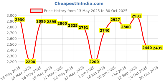 amazon.in huachi Women's Headbands Boho Workout Yoga Exercise Non Slip Headband Fashion Sumemr Hair Bands, Floral Print, 6 Pack huachi Price History Graph from 13 May 2025 to 29 Oct 2025