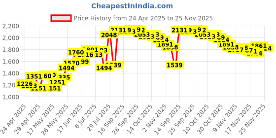 amazon.in Huadawei 128MB CF (Compact Flash) Card SDCFB-128 or SDCFJ-128 (CAV) Compact Flash Memory Card Price History Graph from 24 Apr 2025 to 25 Nov 2025