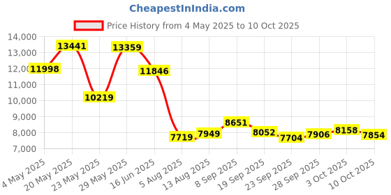 amazon.in HUAKUA Bluetooth Headset with Microphone, Single Ear Trucker Headset with Noise Cancelling, Mute Function, Clear Sound for Cell Phones, PC, Laptop, Home Office Price History Graph from 4 May 2025 to 10 Oct 2025