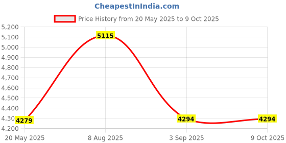 amazon.in Huang Acrylic Clear Stackable Chest (Upright 3-Drawer Stackable Chest) Price History Graph from 20 May 2025 to 8 Oct 2025