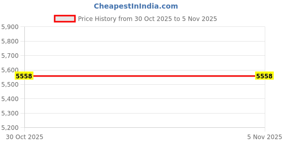 amazon.in Huang Acrylic Square Tapered Accessory Set (Swab Box) Price History Graph from 30 Oct 2025 to 5 Nov 2025
