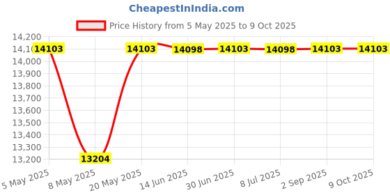 amazon.in HUANUO Folding TV Tray Table -Stable Tray Table with No Assembly Required, TV Dinner Tray for Eating, Foldable Snack Tables for Bed & Sofa (Marbling) Price History Graph from 5 May 2025 to 8 Oct 2025