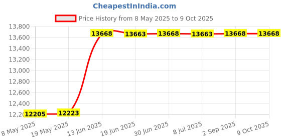 amazon.in HUANUO Folding TV Tray Table, Tray Table with No Assembly Required, TV Dinner Tray for Eating, Foldable Snack Table for Bed & Sofa, Folding End Table (HNTT2B, Black) Price History Graph from 8 May 2025 to 8 Oct 2025