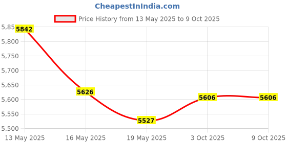amazon.in HUAREW MRBF Terminal Block Fuse Holder Single Stud 5/16" (M8) Compact Rated Battery Fuse 200A Price History Graph from 13 May 2025 to 9 Oct 2025
