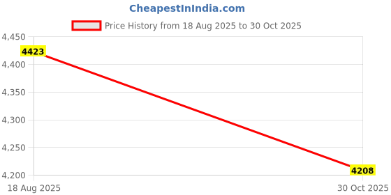 amazon.in HUAREW Pool Cleaner Hose Swivel D20 with D15 Hose Nut Combo Kit Replacement for 280, 380, 180 Pool Cleaner Replacement Parts(Pack of 3) Price History Graph from 18 Aug 2025 to 30 Oct 2025