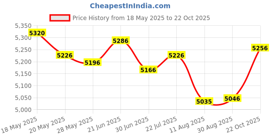 amazon.in Huasheng Suda Hard Drive HDD Cable Connector Replacement for HP Envy X360 15m-cp0011dx 15m-cp0012dx Price History Graph from 18 May 2025 to 22 Oct 2025