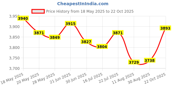 amazon.in Huasheng Suda HDD Cable Hard Disk Driver Connect Wire Replacement for Lenovo Thinkpad X260 DC02C007L10 Price History Graph from 18 May 2025 to 22 Oct 2025