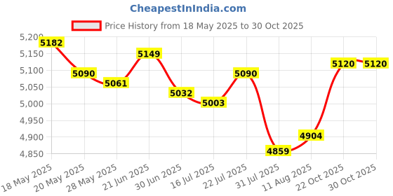 amazon.in Huasheng Suda HDD Cable Hard Drive Connector Wire Replacement for Dell in-spiron 15 5579 5568 5567 2in1 5578 P58F I5568-0463GRY 450.07Y05.0011 450.07Y05.0001 J8CWV 0J8CWV Price History Graph from 18 May 2025 to 30 Oct 2025