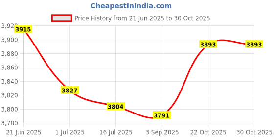 amazon.in Huasheng Suda HDD Hard Drive Cable Replacement for HP 14-CM Series 14-cm0010nr 14-cm0012nr 14-cm0020nr 14-cm0041nr 14-cm0045nr 14-CM0046nr 14-cm0014nr 14-cm0012dx 14-cm0075nr 6017B0972501 82MM Price History Graph from 21 Jun 2025 to 29 Oct 2025