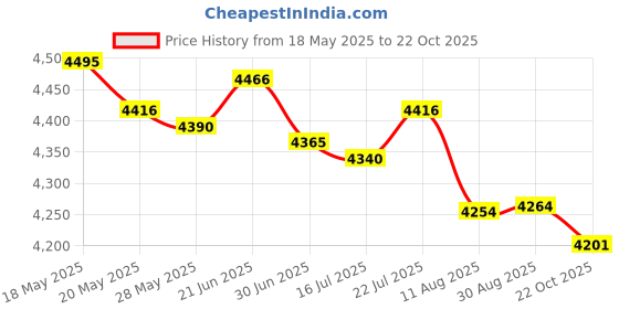 amazon.in Huasheng Suda HDD Hard Drive Connector Cable Replacement for Acer Aspire 5 A515-44 A515-44G DD0ZAUHD011 Price History Graph from 18 May 2025 to 22 Oct 2025