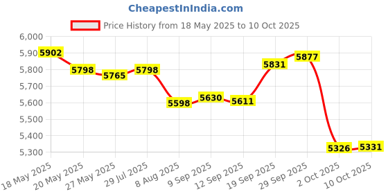 amazon.in Huasheng Suda HDD Hard Drive Connector Replacement for HP GP170 Envy 17M-CG TPN-C146 NBX0002M300 huasheng suda Price History Graph from 18 May 2025 to 10 Oct 2025