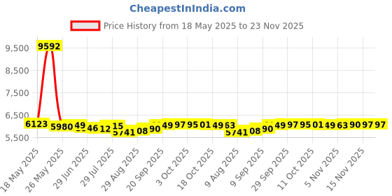 amazon.in Huasheng Suda Laptop Camera Webcam Module 0F43K8 Replacement for DELL Ins-piron 15 5510 5515/13 5310 huasheng suda Price History Graph from 18 May 2025 to 23 Nov 2025