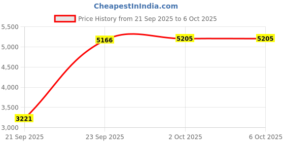amazon.in Huasheng Suda RJ45 LAN Port Network Card Adapter Dongle Cable Replacement for Lenovo ThinkPad X1 Fold Part SC10P42352 01YU026 Price History Graph from 21 Sep 2025 to 2 Oct 2025