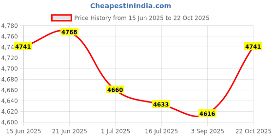amazon.in Huasheng Suda SATA HDD Hard Drive Cable Connector Adapter Replacement for ASUS VivoBook X513E A513 F513 S513 R528E Price History Graph from 15 Jun 2025 to 22 Oct 2025