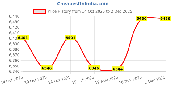 amazon.in Huasheng Suda Small Board Replacemnet for HP 15-EB 15-EB0043DX CF46 L95637-001 DA0X3BPBAD0 Price History Graph from 14 Oct 2025 to 2 Dec 2025