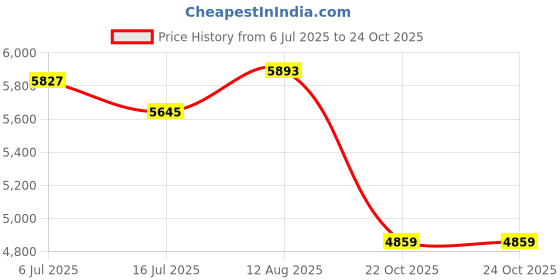 amazon.in Huasheng Suda USB Board Card Reader Board Module Replacement for Lenovo 300e Chromebook 2nd Gen 81MB 5C51D01520(no Buttons) Price History Graph from 6 Jul 2025 to 23 Oct 2025