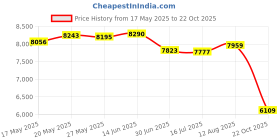 amazon.in Huasheng Suda USB Card Reader Board Module Without Cable Replacement for Lenovo ThinkPad L15 20U3 20U4 20U7 20U8 5C50S73039 NS-C634 Price History Graph from 17 May 2025 to 22 Oct 2025