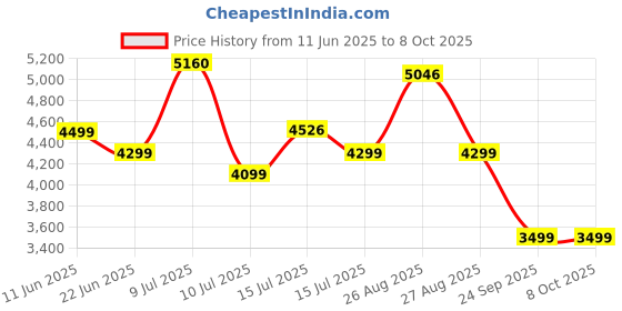 amazon.in HUAWEI Band 10 Smartwatch with AI-Powered Fitness Monitoring, Pro-Level Sleep Analysis, Emotional Wellbeing Assistant,Streamlined Metallic Design,Fast Charging,iOS Android (Band 10, Blue) Price History Graph from 11 Jun 2025 to 6 Oct 2025