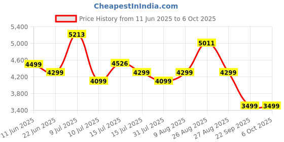 amazon.in HUAWEI Band 10 Smartwatch with AI-Powered Fitness Monitoring, Pro-Level Sleep Analysis, Emotional Wellbeing Assistant,Streamlined Metallic Design,Fast Charging,iOS Android (Band 10, Green) Price History Graph from 11 Jun 2025 to 6 Oct 2025