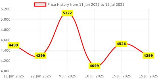 amazon.in HUAWEI Band 10 Smartwatch with AI-Powered Fitness Monitoring, Pro-Level Sleep Analysis, Emotional Wellbeing Assistant,Streamlined Metallic Design,Fast Charging,iOS Android (Band 10, Matte Black) Price History Graph from 11 Jun 2025 to 15 Jul 2025
