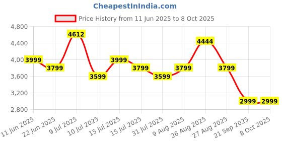 amazon.in HUAWEI Band 10 Smartwatch with AI-Powered Fitness Monitoring, Pro-Level Sleep Analysis, Emotional Wellbeing Assistant,Streamlined Metallic Design,Fast Charging,iOS Android (Band 10, Pink) Price History Graph from 11 Jun 2025 to 8 Oct 2025