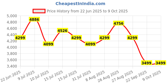 amazon.in HUAWEI Band 10 Smartwatch with AI-Powered Fitness Monitoring, Pro-Level Sleep Analysis, Emotional Wellbeing Assistant,Streamlined Metallic Design,Fast Charging,iOS Android (Band 10, Purple) Price History Graph from 22 Jun 2025 to 9 Oct 2025