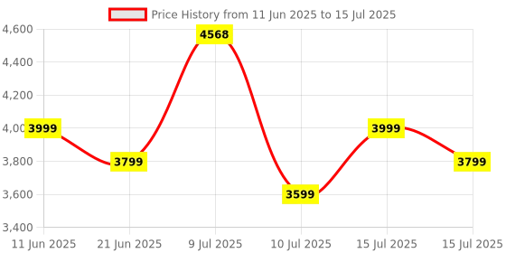 amazon.in HUAWEI Band 10 Smartwatch with AI-Powered Fitness Monitoring, Pro-Level Sleep Analysis, Emotional Wellbeing Assistant,Streamlined Metallic Design,Fast Charging,iOS Android (Band 10, Strap Black) Price History Graph from 11 Jun 2025 to 15 Jul 2025