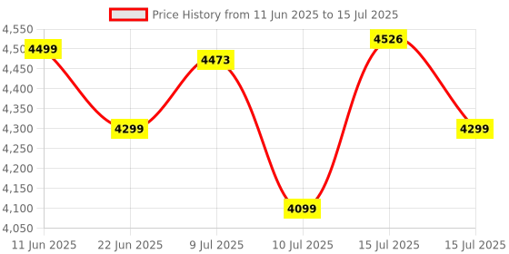amazon.in HUAWEI Band 10 Smartwatch with AI-Powered Fitness Monitoring, Pro-Level Sleep Analysis, Emotional Wellbeing Assistant,Streamlined Metallic Design,Fast Charging,iOS Android (Band 10, White) Price History Graph from 11 Jun 2025 to 15 Jul 2025