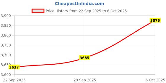 amazon.in Huawei FreeBuds SE 2, 40-Hour Battery Life, Compact and Comfortable to Grip, 3 Hours of Music Playback on a 10-Minute Charge, IP54 Dust & Splash Resistance, Robust Bluetooth 5.3 Connections Price History Graph from 22 Sep 2025 to 6 Oct 2025
