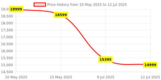 amazon.in Huawei FreeClip, Innovative Clip Design, Intensive Open-Ear Listening Experience, AI Background Noise Cancellation for Calls, Super Long Battery Life, Android & iOS, Beige Price History Graph from 10 May 2025 to 12 Jul 2025