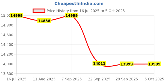 amazon.in Huawei FreeClip, Innovative Clip Design, Intensive Open-Ear Listening Experience, AI Background Noise Cancellation for Calls, Super Long Battery Life, Android & iOS, Black Price History Graph from 16 Jul 2025 to 5 Oct 2025