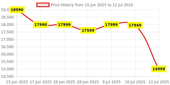 amazon.in Huawei FreeClip, Innovative Clip Design, Intensive Open-Ear Listening Experience, AI Background Noise Cancellation for Calls, Super Long Battery Life, Android & iOS, Purple Price History Graph from 15 Jun 2025 to 12 Jul 2025