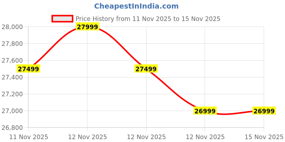 amazon.in HUAWEI WATCH GT 6 GPS 46mm Smart Watch, 1.47''AMOLED Touchscreen, up to 21 days battery life, Cycling,100+ Sports Mode, iOS & Android, All-day Health Monitoring, Emotional Wellbeing, Black Price History Graph from 11 Nov 2025 to 14 Nov 2025