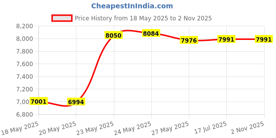 amazon.in Huaxu Solar Outdoor Lights 35.4In Garden Decor Flower Wind Spinners,Waterproof LED Crackle Glass Globe Blue Lotus Art Metal Stake for Lawn Patio Pathway Yard Porch Driveway Decorations Gift Price History Graph from 18 May 2025 to 2 Nov 2025