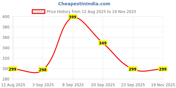 amazon.in Hub For Choice Fresh Lavender Fabric Conditioner, Skin Friendly, Powerful Clean, 5 Liter Price History Graph from 12 Aug 2025 to 19 Nov 2025