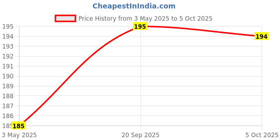 amazon.in Hub Power Free Hand Blender for Kitchen/Manual for Egg/Cream Beater Milkshake Lassi Maker/Butter Milk Mixer /(Color Multi) Price History Graph from 3 May 2025 to 5 Oct 2025
