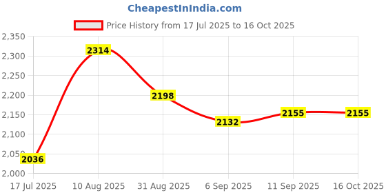 amazon.in Hubbell-Bell 5186-7 Weatherproof Out Cluster Cover Bronze Price History Graph from 17 Jul 2025 to 16 Oct 2025