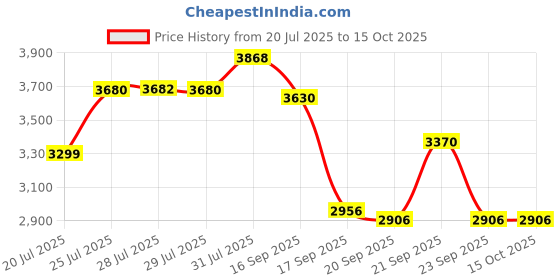 amazon.in bell Hubbell-Bell 5320-5 Weatherproof Box with 4-1/2-Inch X 2-3/4-Inch Gang bell Price History Graph from 20 Jul 2025 to 15 Oct 2025