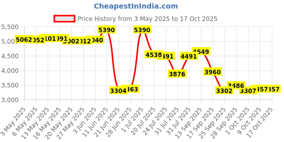amazon.in bell Hubbell-Bell 5386-0 Weatherproof Box, 4-1/2-Inch X 2-3/4-Inch bell Price History Graph from 3 May 2025 to 16 Oct 2025