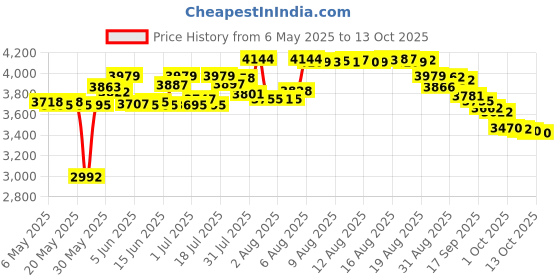 amazon.in bell Hubbell-Bell 5389-0 Weatherproof Box, 4-1/2-Inch X 4-1/2-Inch bell Price History Graph from 6 May 2025 to 13 Oct 2025