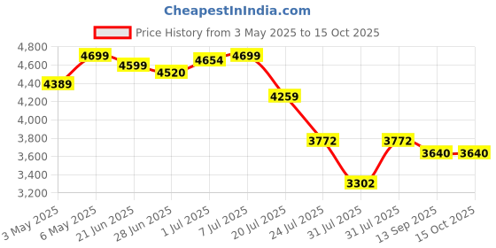 amazon.in Hubbell-Bell 5403-0 Weatherproof Box Extension Adapter, 5-1/4-Inch X 3-1/2-Inch Price History Graph from 3 May 2025 to 15 Oct 2025