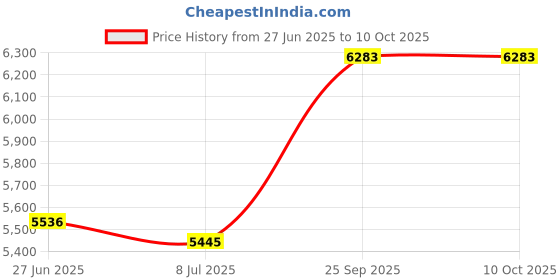 amazon.in Hubbell KILLARK Parallel Conduit Clamp, 1-1/4" Nominal Conduit/Pipe, Malleable Iron, 1 EA Price History Graph from 27 Jun 2025 to 9 Oct 2025