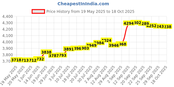 amazon.in Hubbell Raco 0873 4" Square 2 Duplex Receptacles Box Cover Price History Graph from 19 May 2025 to 18 Oct 2025