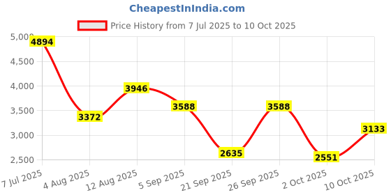 amazon.in Hubbell-Raco 165 Octagonal Box, 21.5 Cu-in, 4 in Dia X 2-1/8 in D, 4" Price History Graph from 7 Jul 2025 to 10 Oct 2025