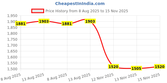 amazon.in Hubbell-Raco 2023B5 Coupling, Set-Screw, 3/4-Inch Trade Size, EMT, Steel, Uninsulated, 5-Pack Price History Graph from 8 Aug 2025 to 15 Nov 2025