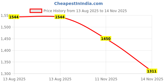 amazon.in Hubbell-Raco 2055-15 Hanger, Conduit, 1-1/2-Inch EMT / 1-1/4-Inch Rigid/IMC, Steel with Bolt, Size 3 Price History Graph from 13 Aug 2025 to 14 Nov 2025