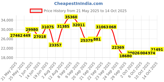 amazon.in Hubbell-Raco 6285 3-7/8-Inch Round Brass Floor Box Cover with Threaded Combination Plug Price History Graph from 21 May 2025 to 14 Oct 2025
