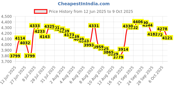 amazon.in Hubbell-Raco 681 2-Device, 2-1/8-Inch Deep, 1/2-Inch Side Knockouts, Wood/Metal Stud Bracket 4-Inch Square Switch Box, Drawn Price History Graph from 12 Jun 2025 to 9 Oct 2025
