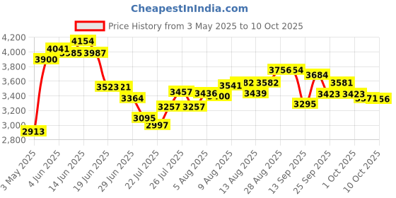 amazon.in Hubbell-Raco 697 3-1/2-Inch Deep 3 Gang Welded Masonry Electrical Box with (16) Concentric Knockouts, 3-3/4-Inch x 5-19/32-Inch Price History Graph from 3 May 2025 to 10 Oct 2025